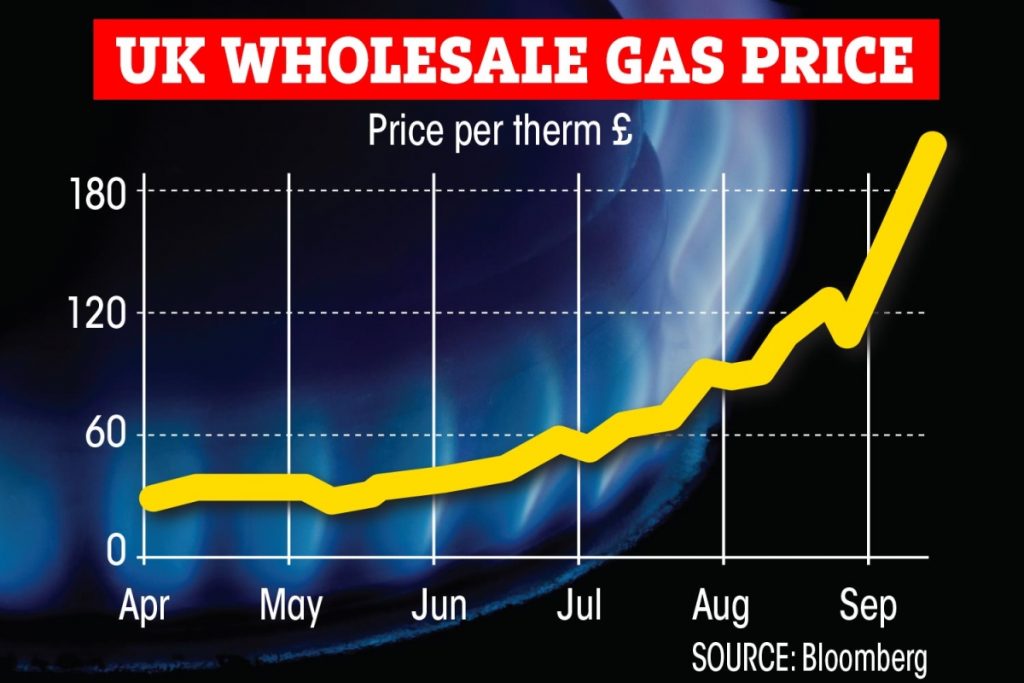 Ceny gazu w Wielkiej Brytanii ustanowiły nowy rekord, co wywołało obawy, że jeden z głównych dostawców zbankrutuje