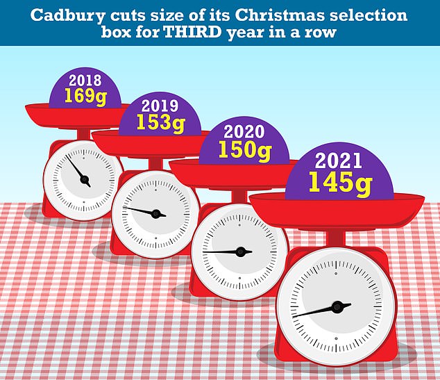 W 2018 roku pudełko Santa Selection ważyło 169 gramów, a w tym roku świąteczny prezent czekoladowy waży zaledwie 145 gramów.