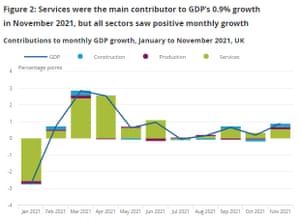 PKB Wielkiej Brytanii do listopada 2021 r.