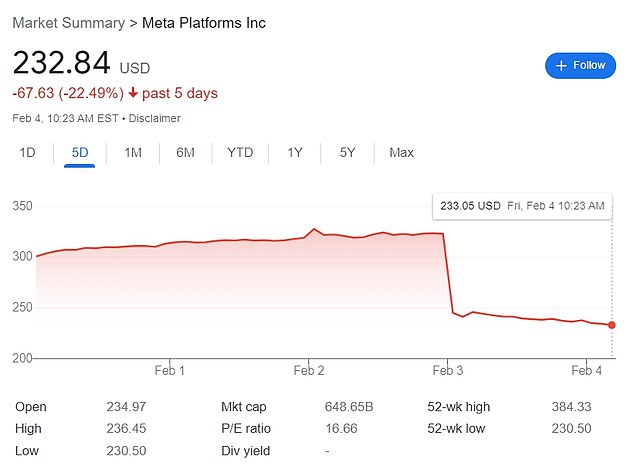 Akcje Facebooka, macierzystego Meta, spadły o kolejne 1,5 procent w porannym handlu w piątek