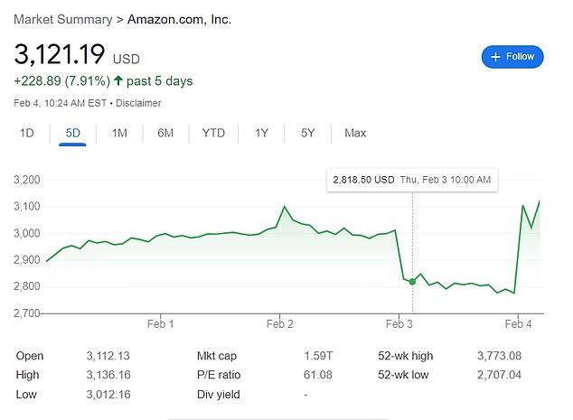 Po tym, jak Amazon poinformował o przebojowych zarobkach po czwartkowym dzwonku zamykającym, akcje firmy wzrosły o 10 procent