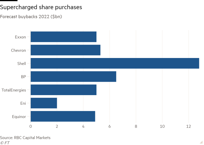 Wykres słupkowy pul ropy oczekiwanych wykupów w 2022 r. (1 mld USD) przedstawiający doładowane zakupy akcji