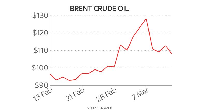 Wykres cen ropy Brent za 1 miesiąc
