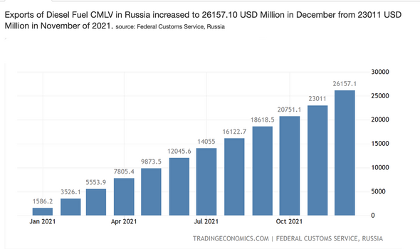 Według własnych danych w 2021 r. Rosja wyeksportowała olej napędowy o wartości 116 736 549 552 funtów
