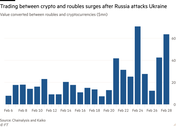 Pionowy wykres wartości przeliczony między rublem a kryptowalutą (1 milion USD) pokazuje wzrost handlu kryptowalutami i rublem po ataku Rosji na Ukrainę