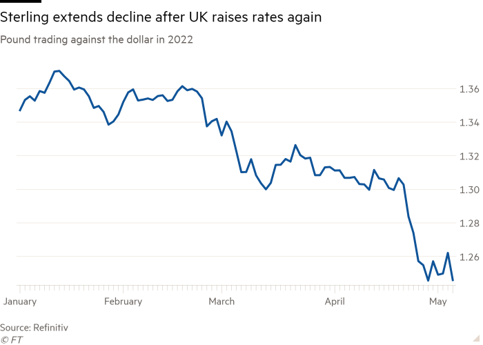 Wykres linii handlowej w dolarach funta szterlinga w 2022 r. pokazuje, że funt szterling obniża się po ponownym podniesieniu stóp procentowych przez Wielką Brytanię