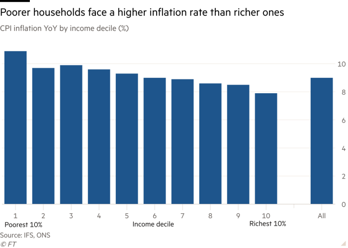 Wykres pionowy inflacji CPI rok do roku według decyla dochodowego (%) pokazujący, że biedniejsze gospodarstwa domowe doświadczają wyższej stopy inflacji niż gospodarstwa bogatsze