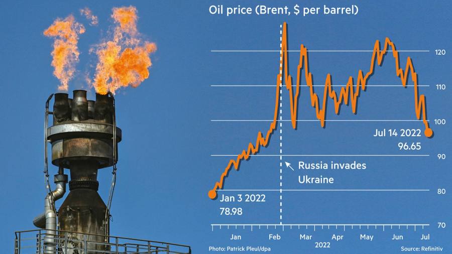Ceny ropy spadają poniżej 95 USD po raz pierwszy od inwazji na Ukrainę