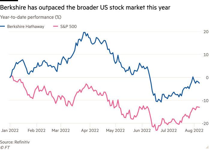 Wykres liniowy wyników od początku roku (%) pokazujący, że Berkshire w tym roku osiągnął lepsze wyniki niż cały rynek akcji w USA
