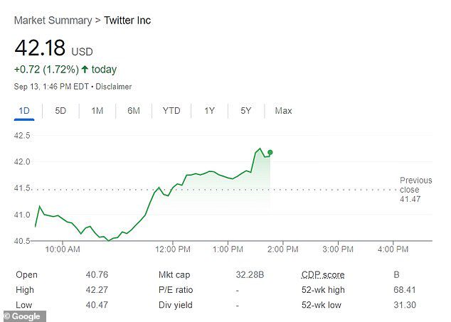 Akcje Twittera wzrosły po głosowaniu o 2 procent, ale nadal są wyceniane znacznie poniżej warunków umowy, co wskazuje na poziom niepewności inwestorów, że przejęcie przejdzie.